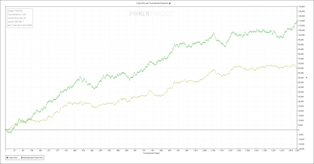 chips-won-over-tournaments-played-for-pokerstars.png